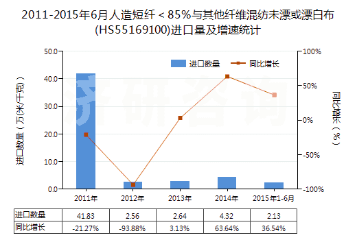 2011-2015年6月人造短纖＜85%與其他纖維混紡未漂或漂白布(HS55169100)進(jìn)口量及增速統(tǒng)計